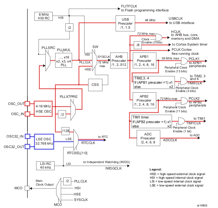 stm32f103 clock external